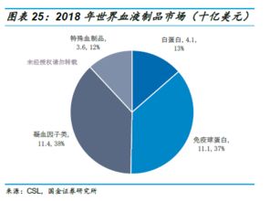 血制品行業(yè)深度 投資框架演變與未來趨勢分析